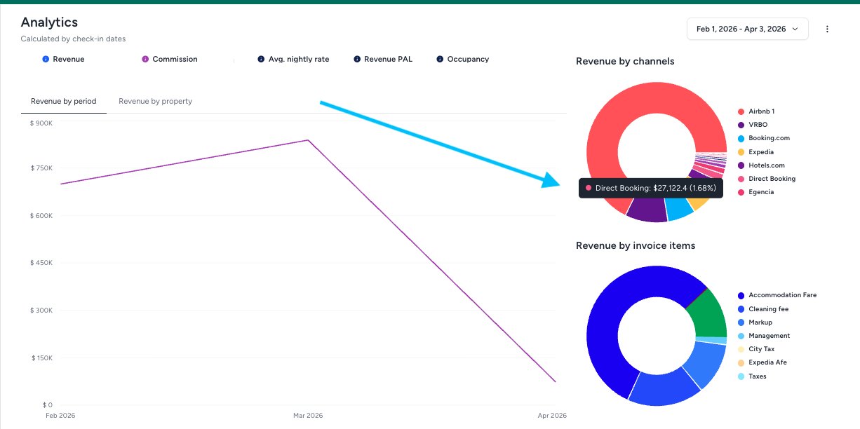 Guesty analytics showing direct booking revenue of $27,122.40