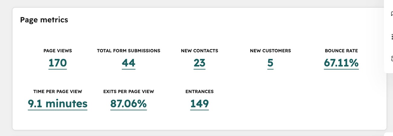 HubSpot page metrics showing 170 page views, 44 form submissions, 23 new contacts and 9.1 minutes average time on page