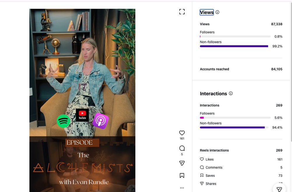 Instagram insights showing 87,338 views and 99.2 percent from non-followers